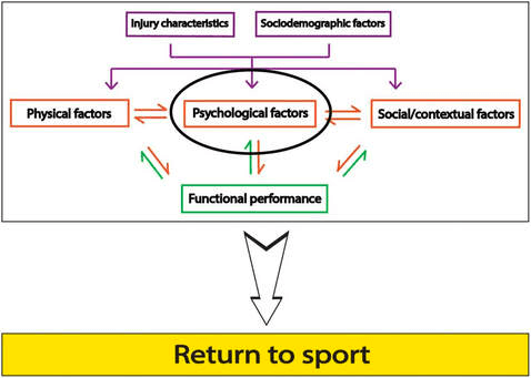 Psychological Readiness Following ACL Reconstruction